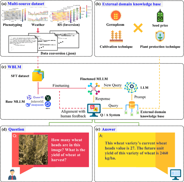 Figure 3 for Multimodal large language model for wheat breeding: a new exploration of smart breeding