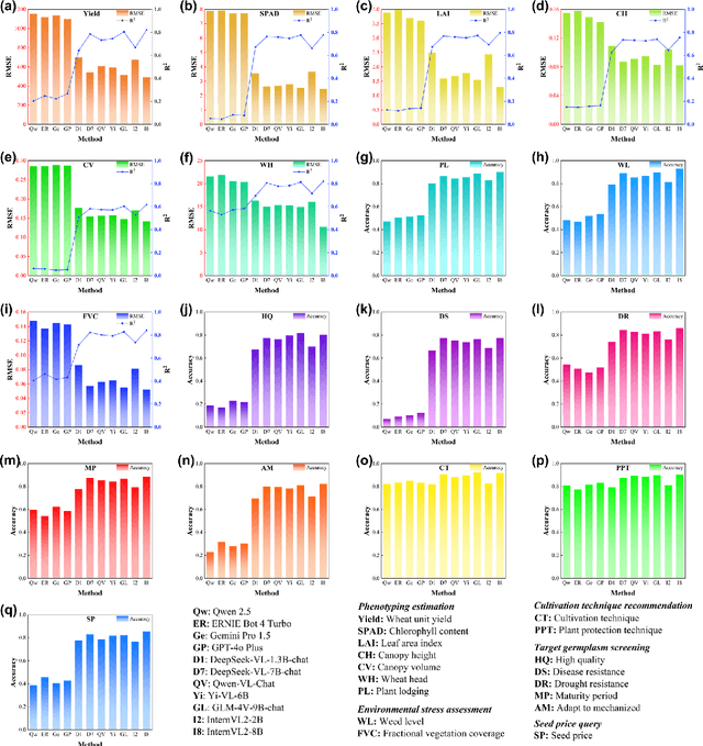 Figure 4 for Multimodal large language model for wheat breeding: a new exploration of smart breeding