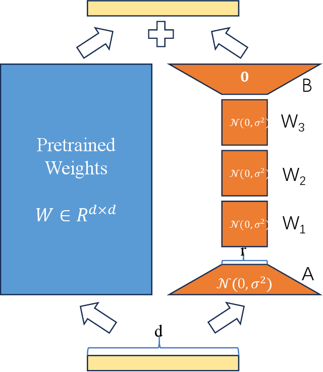 Figure 1 for Linear Chain Transformation: Expanding Optimization Dynamics for Fine-Tuning Large Language Models