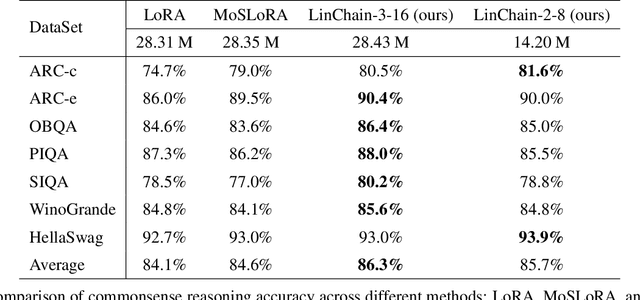 Figure 2 for Linear Chain Transformation: Expanding Optimization Dynamics for Fine-Tuning Large Language Models