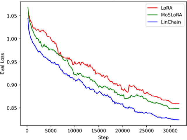 Figure 4 for Linear Chain Transformation: Expanding Optimization Dynamics for Fine-Tuning Large Language Models