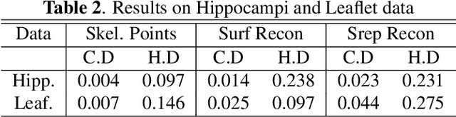 Figure 4 for Skeletal Point Representations with Geometric Deep Learning