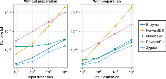 Figure 3 for A Common Interface for Automatic Differentiation