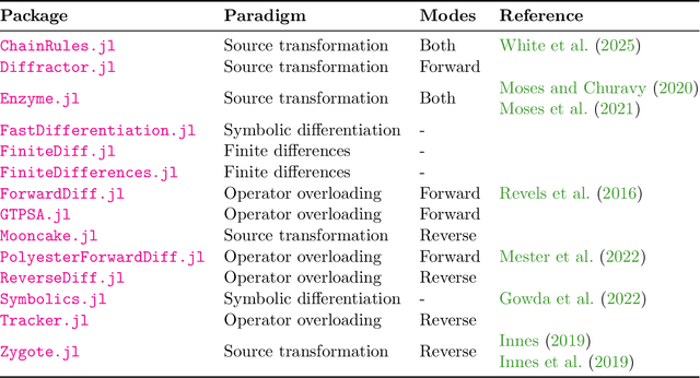 Figure 2 for A Common Interface for Automatic Differentiation