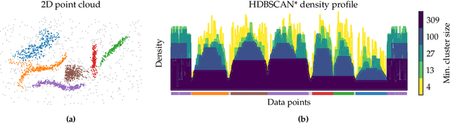 Figure 1 for Persistent Multiscale Density-based Clustering