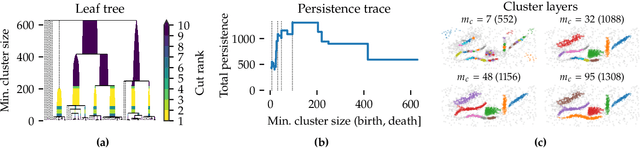 Figure 4 for Persistent Multiscale Density-based Clustering