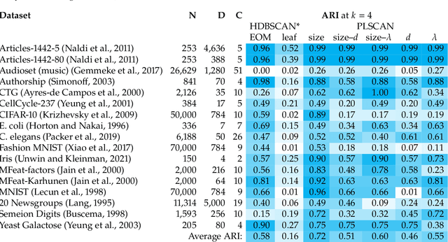 Figure 2 for Persistent Multiscale Density-based Clustering