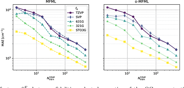 Figure 4 for Investigating Data Hierarchies in Multifidelity Machine Learning for Excitation Energies