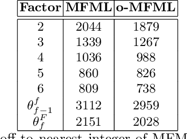 Figure 2 for Investigating Data Hierarchies in Multifidelity Machine Learning for Excitation Energies