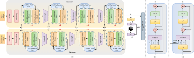 Figure 1 for Multi-Context Dual Hyper-Prior Neural Image Compression