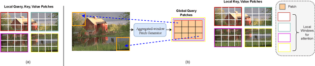 Figure 2 for Multi-Context Dual Hyper-Prior Neural Image Compression