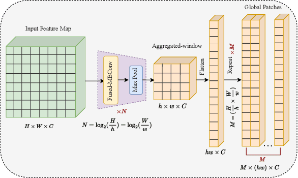 Figure 3 for Multi-Context Dual Hyper-Prior Neural Image Compression