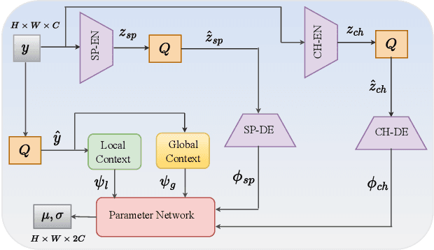 Figure 4 for Multi-Context Dual Hyper-Prior Neural Image Compression