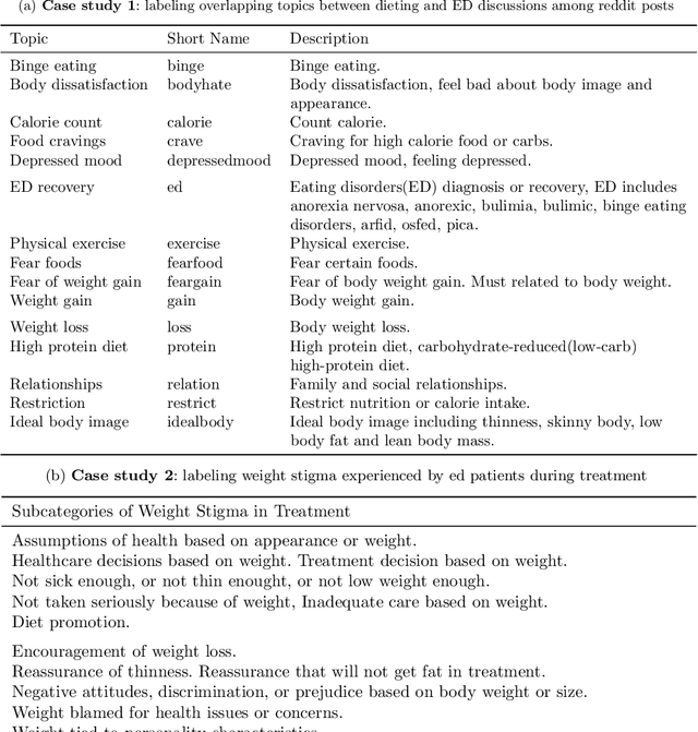 Figure 2 for Ensemble of Large Language Models for Curated Labeling and Rating of Free-text Data