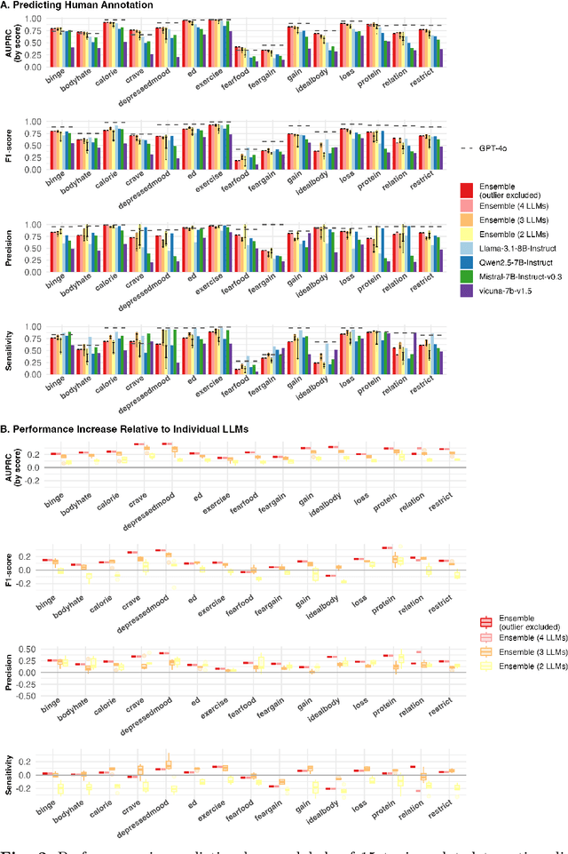 Figure 4 for Ensemble of Large Language Models for Curated Labeling and Rating of Free-text Data