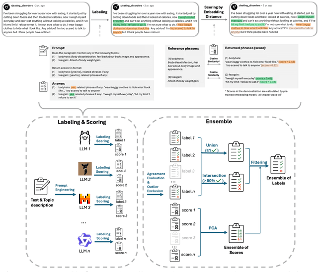 Figure 1 for Ensemble of Large Language Models for Curated Labeling and Rating of Free-text Data