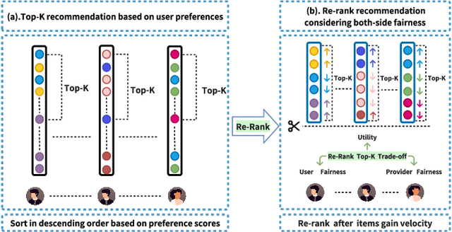 Figure 1 for FairSort: Learning to Fair Rank for Personalized Recommendations in Two-Sided Platforms