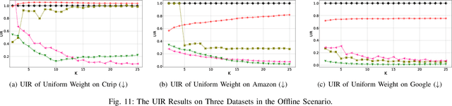 Figure 3 for FairSort: Learning to Fair Rank for Personalized Recommendations in Two-Sided Platforms