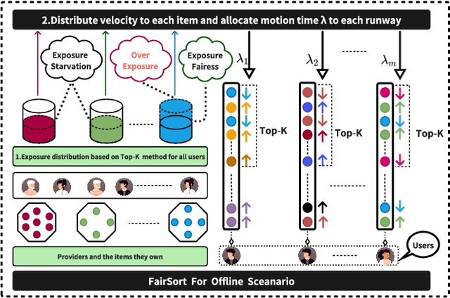 Figure 4 for FairSort: Learning to Fair Rank for Personalized Recommendations in Two-Sided Platforms