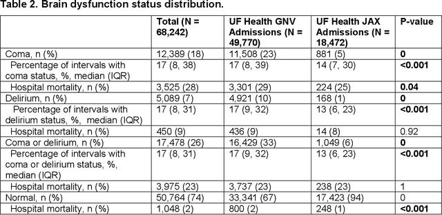 Figure 4 for Computable Phenotypes to Characterize Changing Patient Brain Dysfunction in the Intensive Care Unit