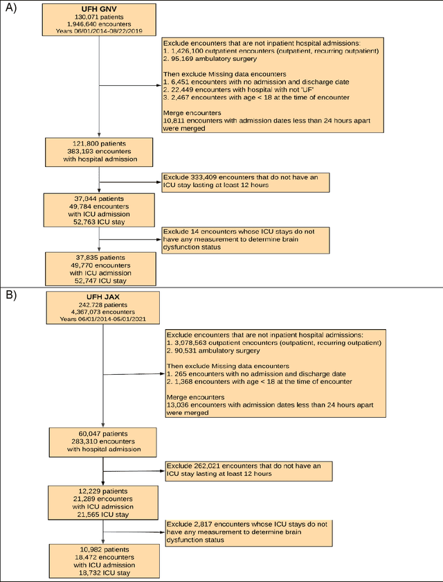 Figure 1 for Computable Phenotypes to Characterize Changing Patient Brain Dysfunction in the Intensive Care Unit