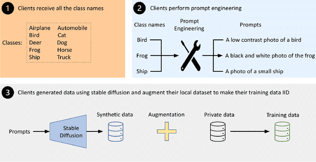 Figure 1 for Stable Diffusion-based Data Augmentation for Federated Learning with Non-IID Data