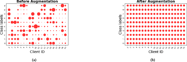 Figure 3 for Stable Diffusion-based Data Augmentation for Federated Learning with Non-IID Data