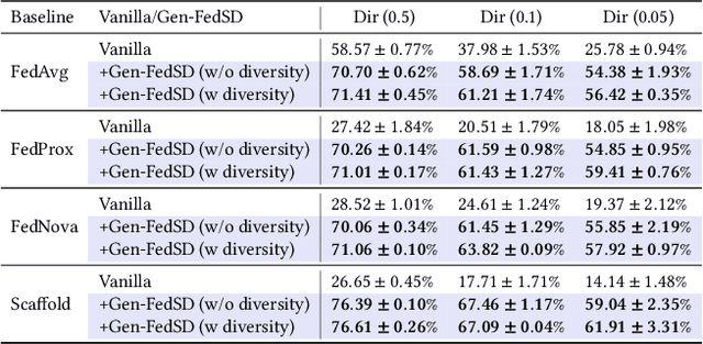 Figure 2 for Stable Diffusion-based Data Augmentation for Federated Learning with Non-IID Data