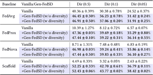 Figure 4 for Stable Diffusion-based Data Augmentation for Federated Learning with Non-IID Data