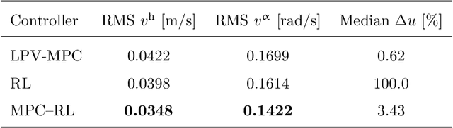 Figure 4 for MPC-Guided Safe Reinforcement Learning and Lipschitz-Based Filtering for Structured Nonlinear Systems