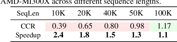 Figure 2 for TASP: Topology-aware Sequence Parallelism