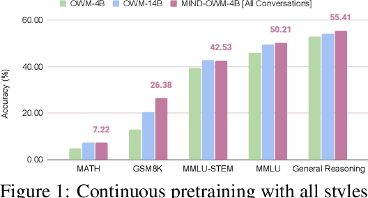 Figure 1 for MIND: Math Informed syNthetic Dialogues for Pretraining LLMs