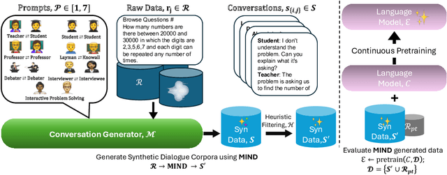 Figure 3 for MIND: Math Informed syNthetic Dialogues for Pretraining LLMs