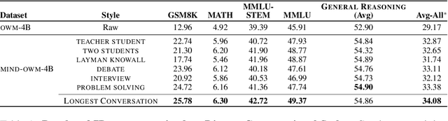 Figure 2 for MIND: Math Informed syNthetic Dialogues for Pretraining LLMs