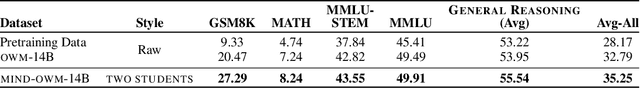 Figure 4 for MIND: Math Informed syNthetic Dialogues for Pretraining LLMs