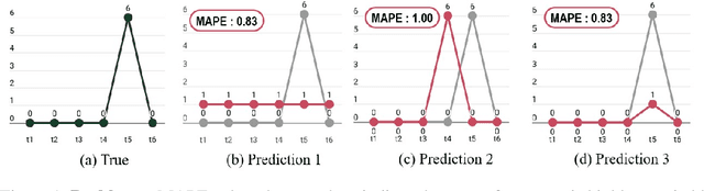 Figure 1 for An Adversarial Learning Approach to Irregular Time-Series Forecasting