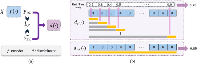 Figure 3 for An Adversarial Learning Approach to Irregular Time-Series Forecasting