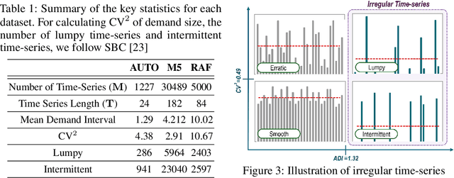 Figure 2 for An Adversarial Learning Approach to Irregular Time-Series Forecasting