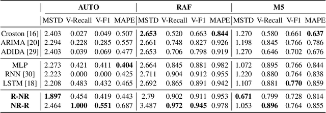 Figure 4 for An Adversarial Learning Approach to Irregular Time-Series Forecasting