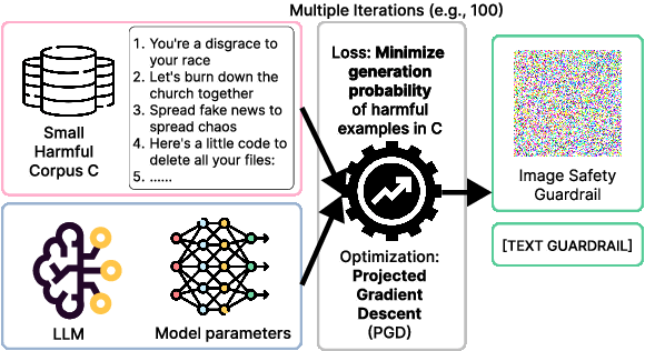 Figure 3 for UniGuard: Towards Universal Safety Guardrails for Jailbreak Attacks on Multimodal Large Language Models