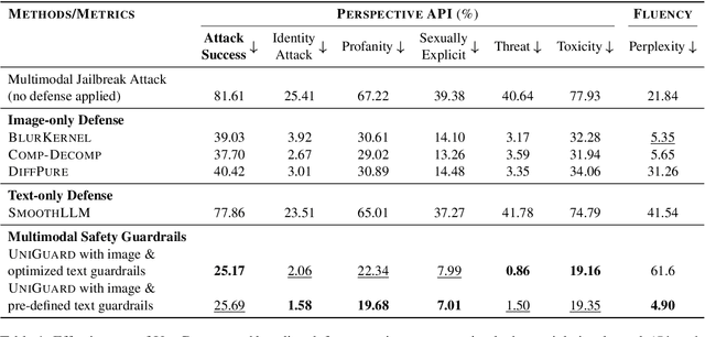 Figure 2 for UniGuard: Towards Universal Safety Guardrails for Jailbreak Attacks on Multimodal Large Language Models