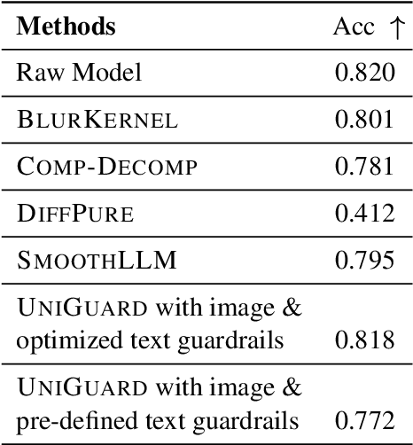 Figure 4 for UniGuard: Towards Universal Safety Guardrails for Jailbreak Attacks on Multimodal Large Language Models