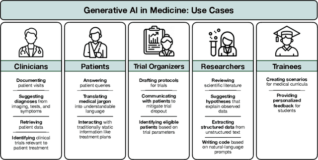 Figure 1 for Generative AI in Medicine