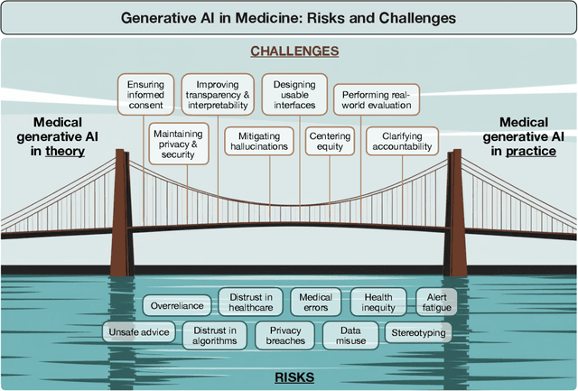 Figure 2 for Generative AI in Medicine