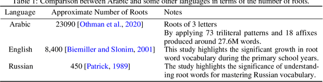 Figure 1 for Impact of emoji exclusion on the performance of Arabic sarcasm detection models
