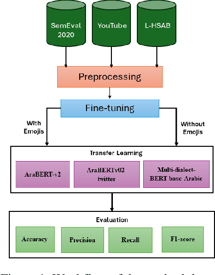 Figure 2 for Impact of emoji exclusion on the performance of Arabic sarcasm detection models