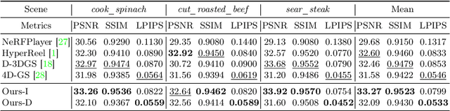 Figure 4 for Motion-aware 3D Gaussian Splatting for Efficient Dynamic Scene Reconstruction