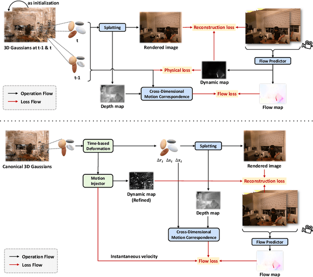 Figure 1 for Motion-aware 3D Gaussian Splatting for Efficient Dynamic Scene Reconstruction