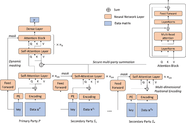 Figure 3 for Federated Transformer: Multi-Party Vertical Federated Learning on Practical Fuzzily Linked Data