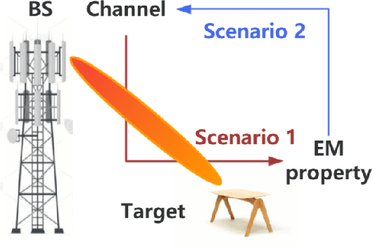 Figure 1 for Electromagnetic Property Sensing and Channel Reconstruction Based on Diffusion Schrödinger Bridge in ISAC
